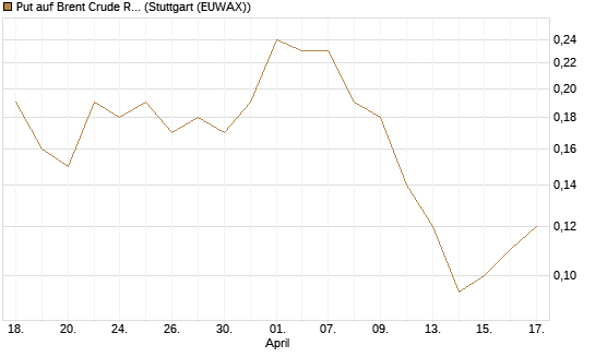 Put auf Brent Crude Rohöl ICE 12/26 [Société Générale Effekten GmbH] Chart