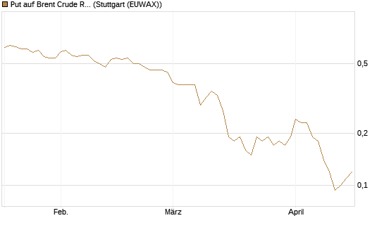Put auf Brent Crude Rohöl ICE 12/26 [Société Générale Effekten GmbH] Chart
