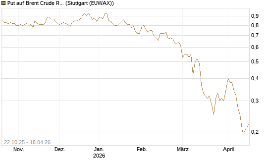 Put auf Brent Crude Rohöl ICE 12/26 [Société Générale Effekten GmbH] Chart