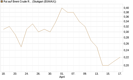 Put auf Brent Crude Rohöl ICE 12/26 [Société Générale Effekten GmbH] Chart