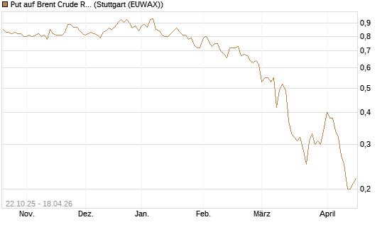 Put auf Brent Crude Rohöl ICE 12/26 [Société Générale Effekten GmbH] Chart