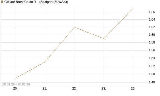Call auf Brent Crude Rohöl ICE 03/26 [Société Générale Effekten GmbH] Chart