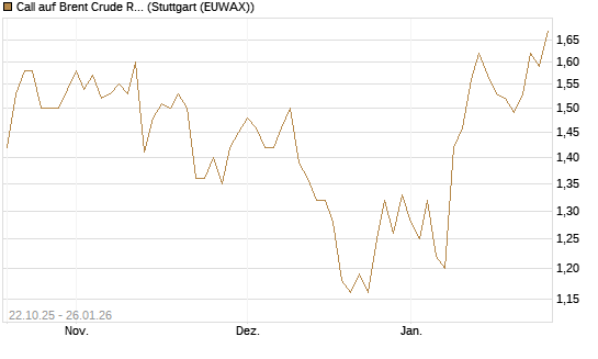 Call auf Brent Crude Rohöl ICE 03/26 [Société Générale Effekten GmbH] Chart