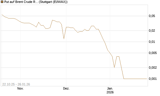 Put auf Brent Crude Rohöl ICE 03/26 [Société Générale Effekten GmbH] Chart