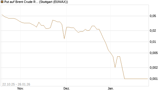 Put auf Brent Crude Rohöl ICE 03/26 [Société Générale Effekten GmbH] Chart