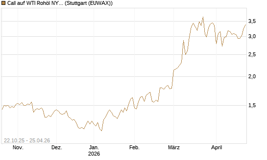 Call auf WTI Rohöl NYMEX 09/26 [Société Générale Effekten GmbH] Chart