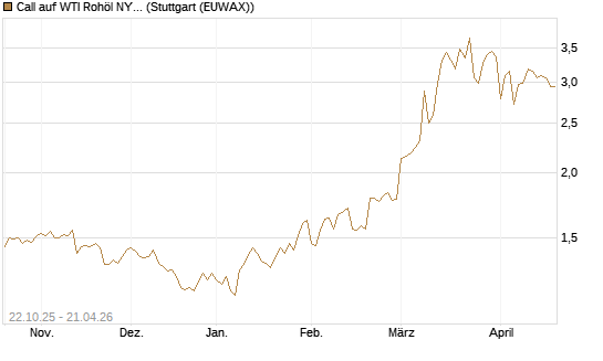 Call auf WTI Rohöl NYMEX 09/26 [Société Générale Effekten GmbH] Chart