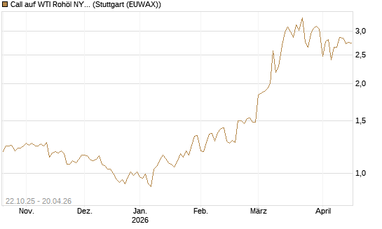 Call auf WTI Rohöl NYMEX 09/26 [Société Générale Effekten GmbH] Chart