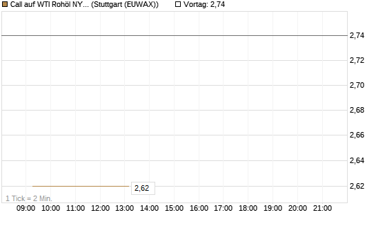 Call auf WTI Rohöl NYMEX 09/26 [Société Générale Effekten GmbH] Chart