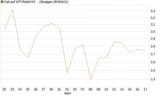 Call auf WTI Rohöl NYMEX 09/26 [Société Générale Effekten GmbH] Chart