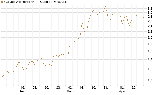 Call auf WTI Rohöl NYMEX 09/26 [Société Générale Effekten GmbH] Chart