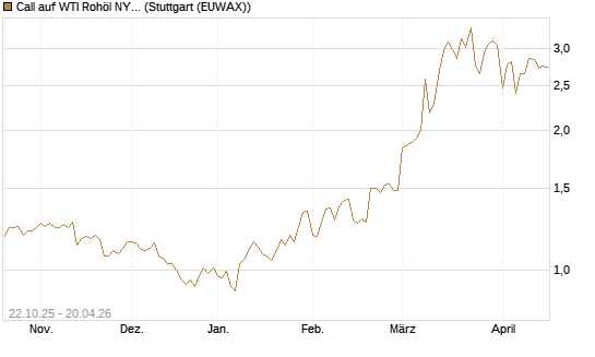 Call auf WTI Rohöl NYMEX 09/26 [Société Générale Effekten GmbH] Chart