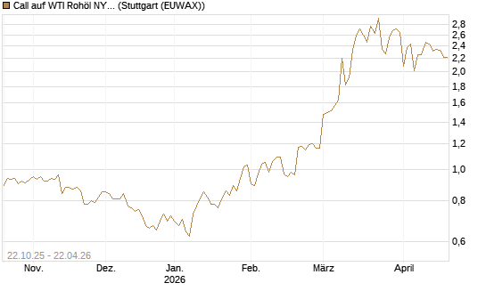 Call auf WTI Rohöl NYMEX 09/26 [Société Générale Effekten GmbH] Chart