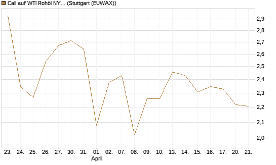 Call auf WTI Rohöl NYMEX 09/26 [Société Générale Effekten GmbH] Chart