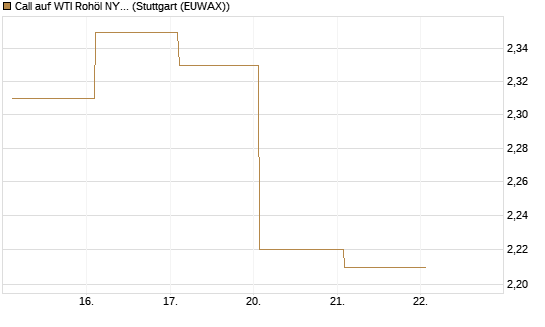Call auf WTI Rohöl NYMEX 09/26 [Société Générale Effekten GmbH] Chart