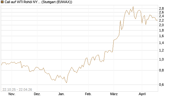 Call auf WTI Rohöl NYMEX 09/26 [Société Générale Effekten GmbH] Chart