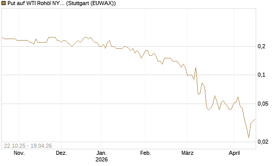 Put auf WTI Rohöl NYMEX 09/26 [Société Générale Effekten GmbH] Chart