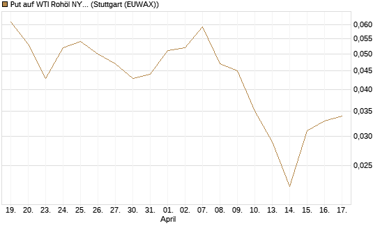 Put auf WTI Rohöl NYMEX 09/26 [Société Générale Effekten GmbH] Chart