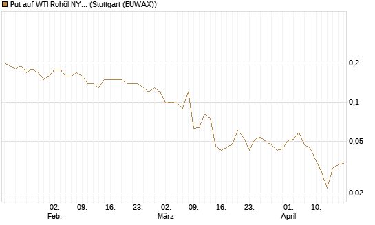 Put auf WTI Rohöl NYMEX 09/26 [Société Générale Effekten GmbH] Chart