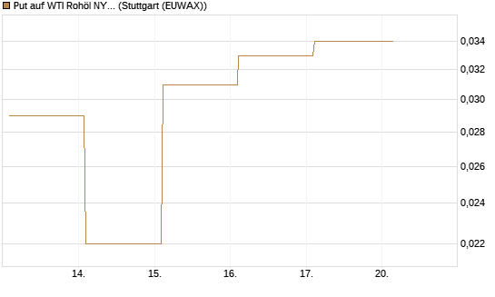 Put auf WTI Rohöl NYMEX 09/26 [Société Générale Effekten GmbH] Chart
