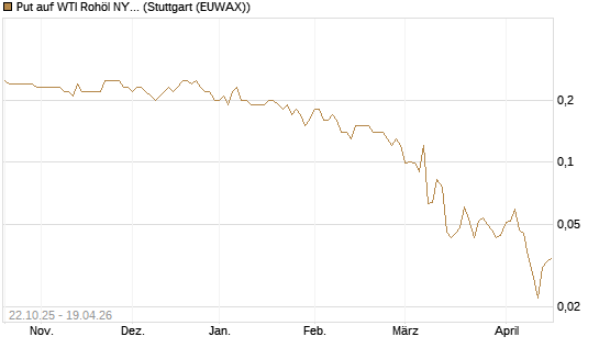 Put auf WTI Rohöl NYMEX 09/26 [Société Générale Effekten GmbH] Chart