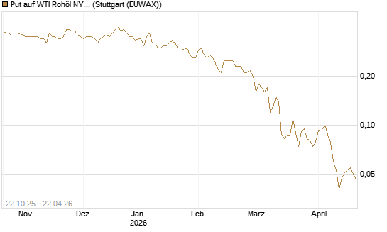 Put auf WTI Rohöl NYMEX 09/26 [Société Générale Effekten GmbH] Chart