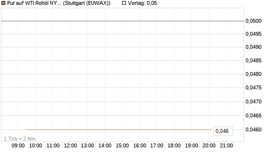 Put auf WTI Rohöl NYMEX 09/26 [Société Générale Effekten GmbH] Chart