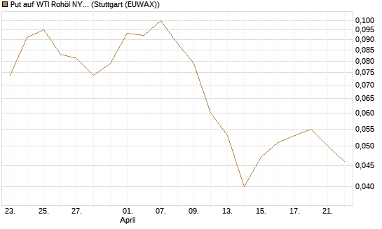 Put auf WTI Rohöl NYMEX 09/26 [Société Générale Effekten GmbH] Chart