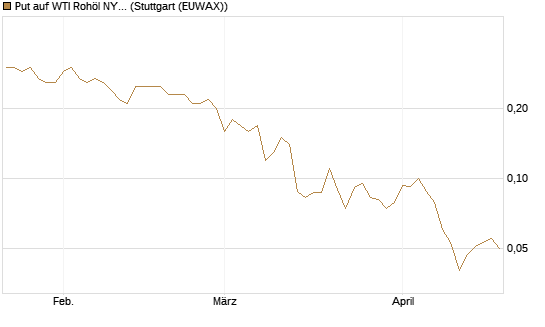 Put auf WTI Rohöl NYMEX 09/26 [Société Générale Effekten GmbH] Chart
