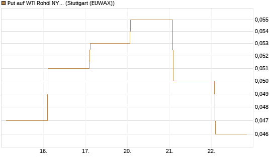 Put auf WTI Rohöl NYMEX 09/26 [Société Générale Effekten GmbH] Chart