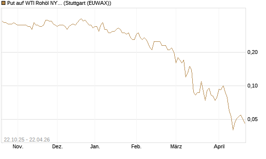 Put auf WTI Rohöl NYMEX 09/26 [Société Générale Effekten GmbH] Chart