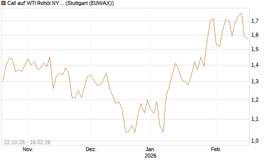 Call auf WTI Rohöl NYMEX 03/26 [Société Générale Effekten GmbH] Chart