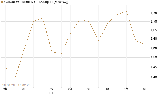 Call auf WTI Rohöl NYMEX 03/26 [Société Générale Effekten GmbH] Chart