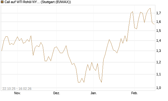 Call auf WTI Rohöl NYMEX 03/26 [Société Générale Effekten GmbH] Chart