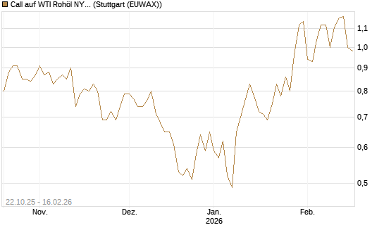 Call auf WTI Rohöl NYMEX 03/26 [Société Générale Effekten GmbH] Chart