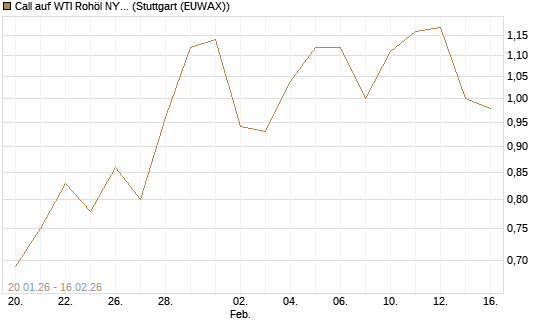 Call auf WTI Rohöl NYMEX 03/26 [Société Générale Effekten GmbH] Chart