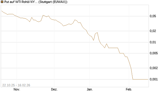 Put auf WTI Rohöl NYMEX 03/26 [Société Générale Effekten GmbH] Chart
