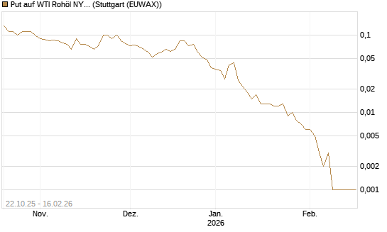 Put auf WTI Rohöl NYMEX 03/26 [Société Générale Effekten GmbH] Chart
