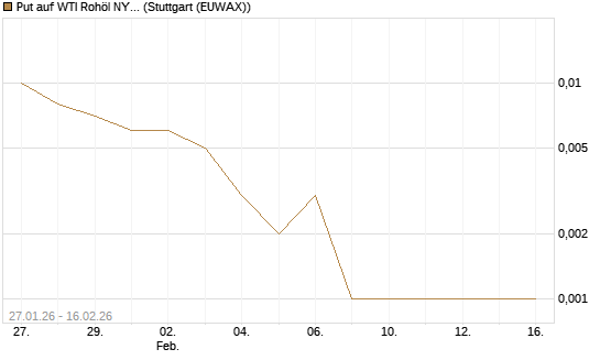 Put auf WTI Rohöl NYMEX 03/26 [Société Générale Effekten GmbH] Chart