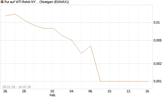 Put auf WTI Rohöl NYMEX 03/26 [Société Générale Effekten GmbH] Chart