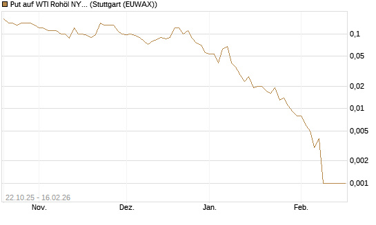 Put auf WTI Rohöl NYMEX 03/26 [Société Générale Effekten GmbH] Chart
