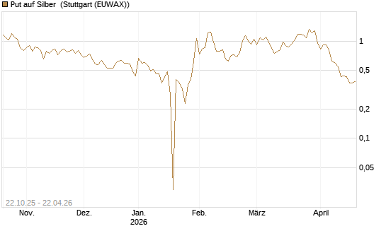 Put auf Silber [Vontobel] Chart