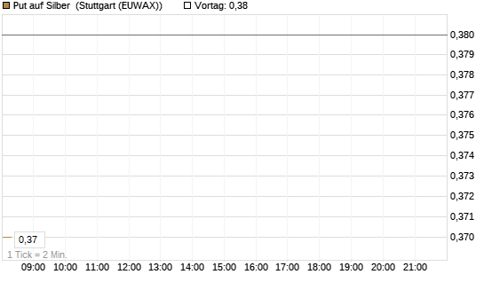 Put auf Silber [Vontobel] Chart