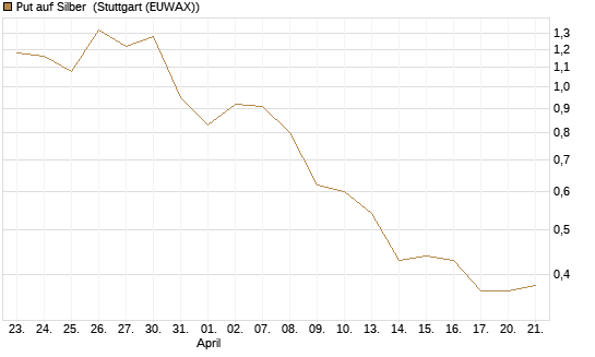 Put auf Silber [Vontobel] Chart