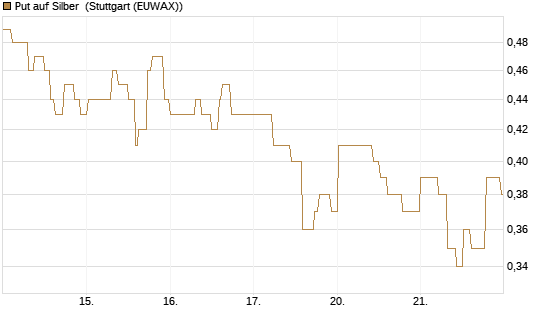 Put auf Silber [Vontobel] Chart
