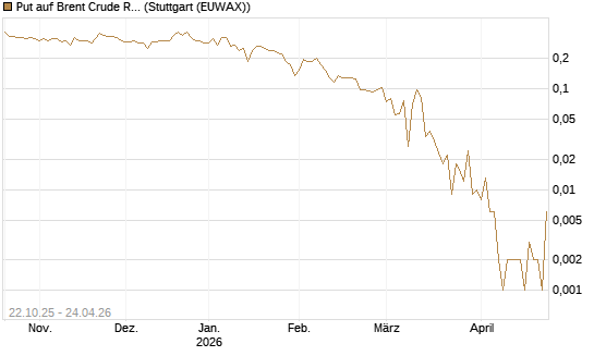 Put auf Brent Crude Rohöl ICE 06/26 [Vontobel] Chart
