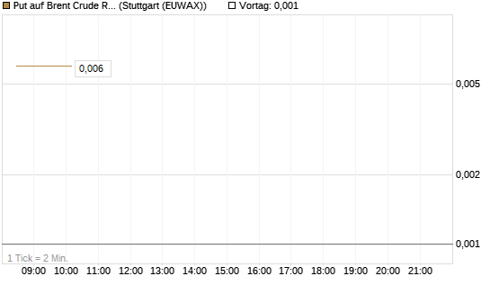 Put auf Brent Crude Rohöl ICE 06/26 [Vontobel] Chart