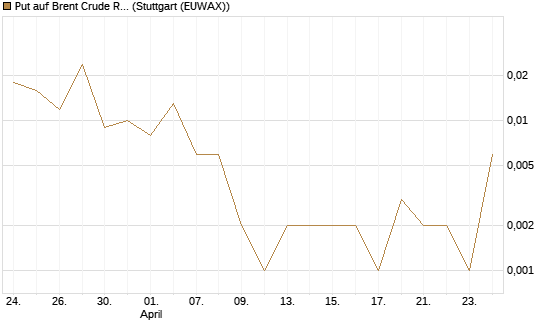 Put auf Brent Crude Rohöl ICE 06/26 [Vontobel] Chart