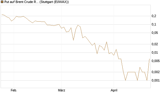 Put auf Brent Crude Rohöl ICE 06/26 [Vontobel] Chart