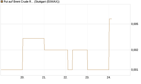 Put auf Brent Crude Rohöl ICE 06/26 [Vontobel] Chart